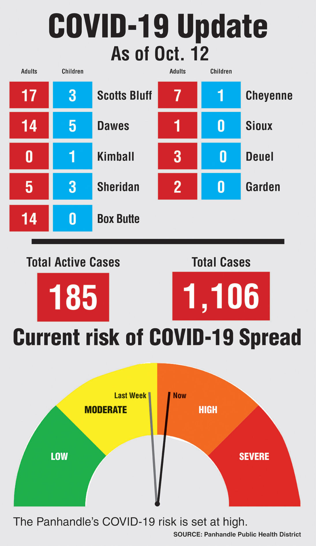 Panhandle moves into high-risk level for COVID-19 spread